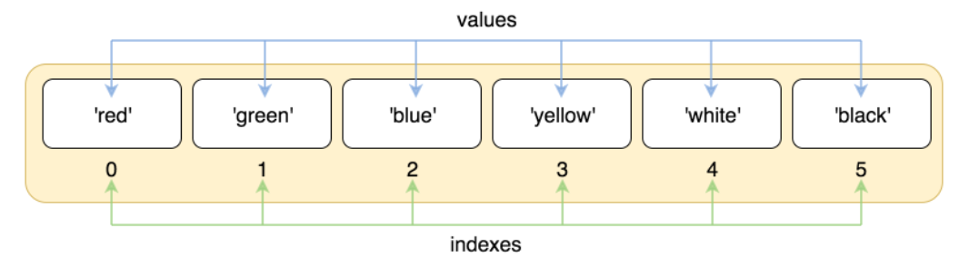 Python第五章：Python基本数据结构——列表-樛木空间