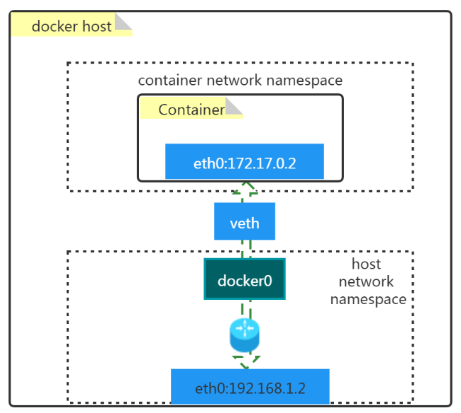 容器管理工具Docker（九）：Docker容器网络与通信原理深度解析-樛木空间