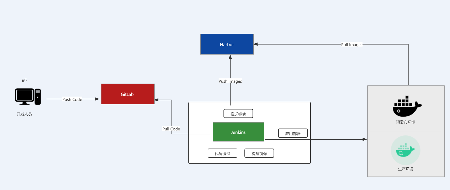 容器管理工具Docker（十二）：基于Docker容器DevOps应用方案 企业业务代码发布系统-樛木空间