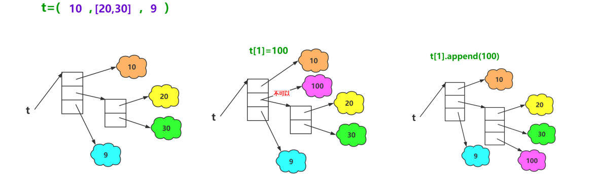 Python第七章：Python基本数据结构——元组和集合-樛木空间